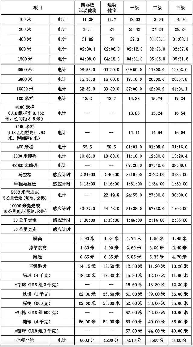 2021年最新修订运动员技术等级标准发布，马拉松等级标准全面提升