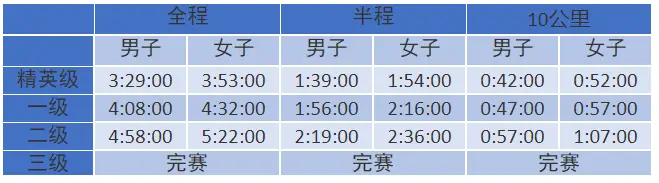 马拉松标准距离_标准马拉松_马拉松标准级别