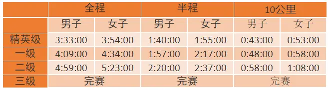 标准马拉松_马拉松标准距离_马拉松标准级别
