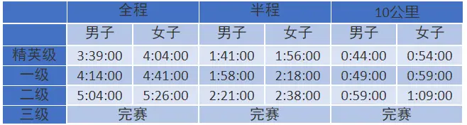 马拉松标准距离_标准马拉松_马拉松标准级别