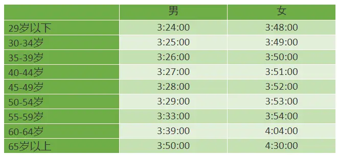 马拉松标准级别_马拉松标准距离_标准马拉松