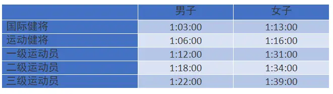 马拉松标准级别_马拉松标准距离_标准马拉松