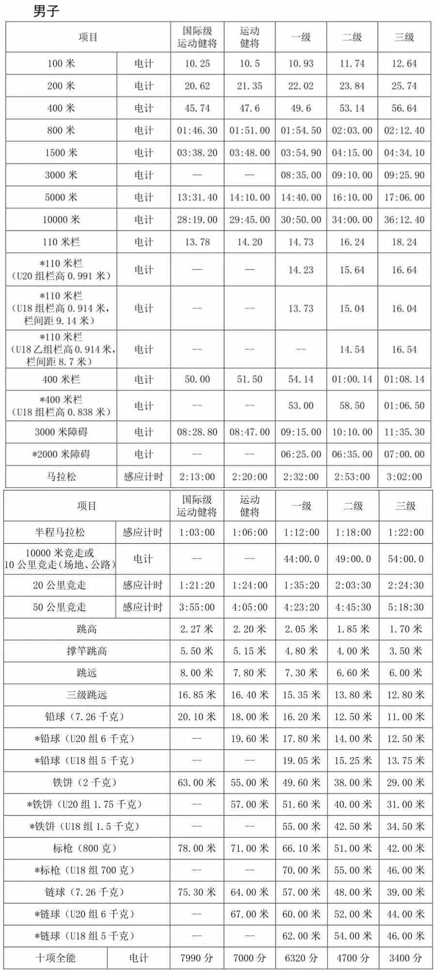 马拉松标准级别_标准马拉松_马拉松标准距离