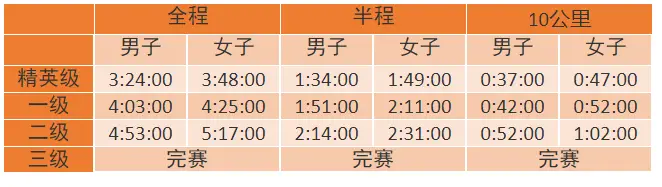 马拉松标准级别_标准马拉松_马拉松标准距离