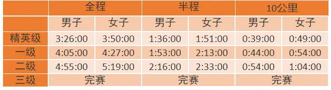 马拉松标准级别_马拉松标准距离_标准马拉松