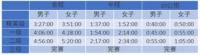 马拉松标准距离_马拉松标准级别_标准马拉松