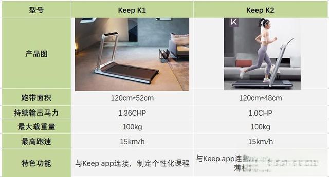 2023年跑步机选购攻略与推荐，附主流跑步机品牌推荐清单（麦瑞克/易跑/Keep/爱康/速尔/正伦）-有驾