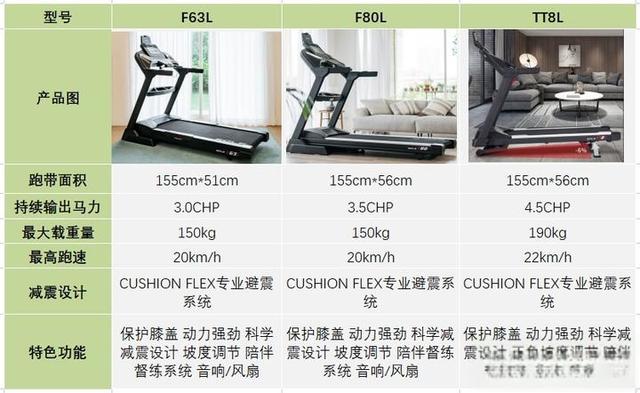 2023年跑步机选购攻略与推荐，附主流跑步机品牌推荐清单（麦瑞克/易跑/Keep/爱康/速尔/正伦）-有驾