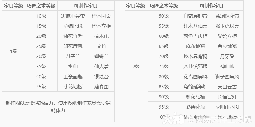 梦幻西游《生活技能篇》详细介绍及说明_梦幻西游 | 大神