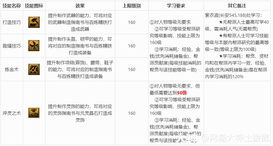 梦幻西游《生活技能篇》详细介绍及说明_梦幻西游 | 大神