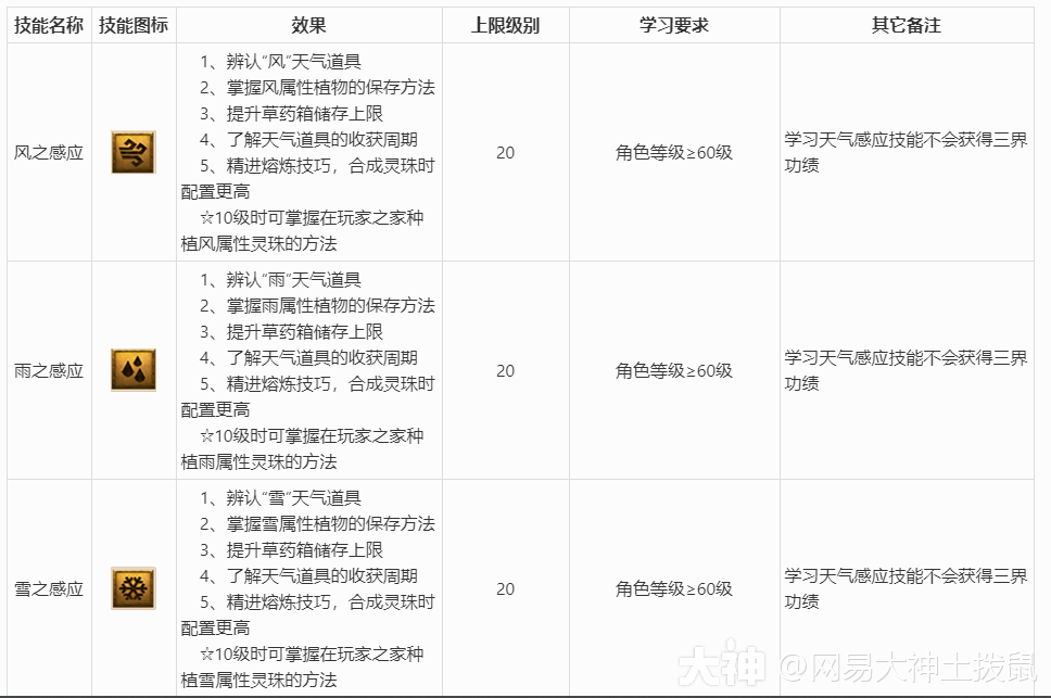梦幻西游《生活技能篇》详细介绍及说明_梦幻西游 | 大神