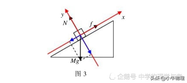 斜面运动原理_斜面运动_斜面运动物体受力分析