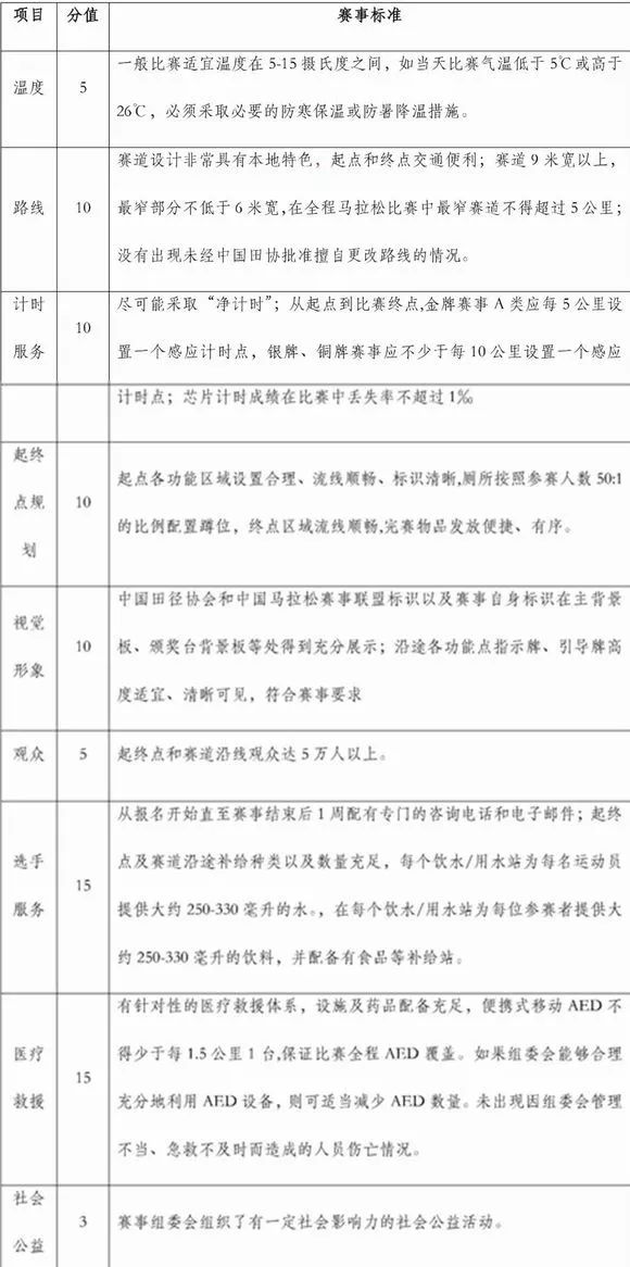 中国田协金标马拉松_国际田联金标马拉松_马拉松国际田联金标赛事